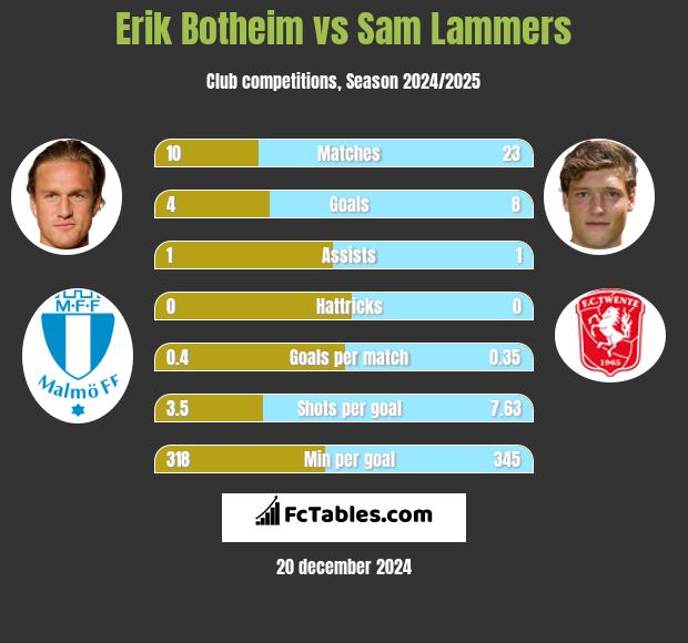 Erik Botheim vs Sam Lammers h2h player stats