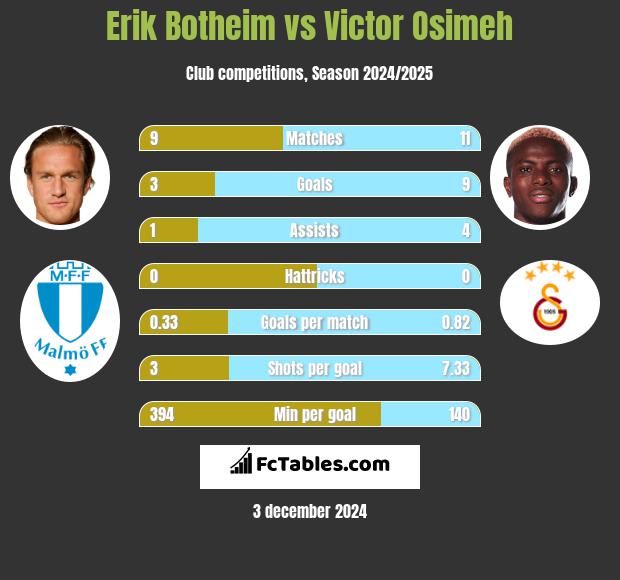 Erik Botheim vs Victor Osimeh h2h player stats