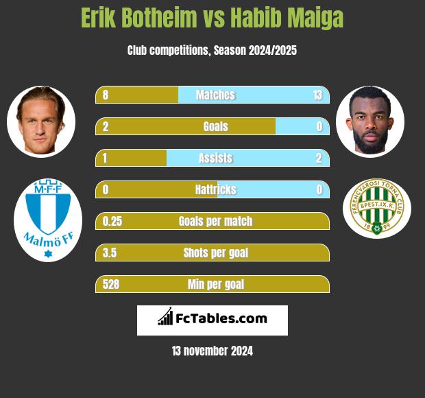 Erik Botheim vs Habib Maiga h2h player stats