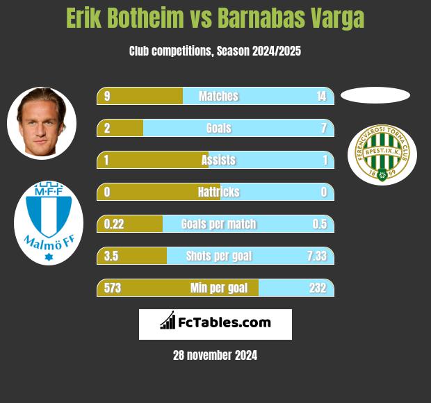 Erik Botheim vs Barnabas Varga h2h player stats