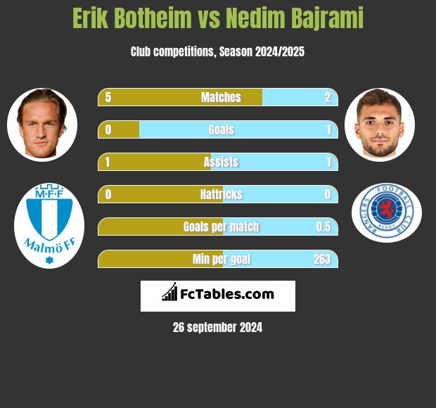 Erik Botheim vs Nedim Bajrami h2h player stats