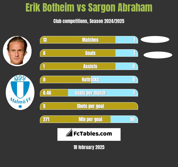 Erik Botheim vs Sargon Abraham h2h player stats