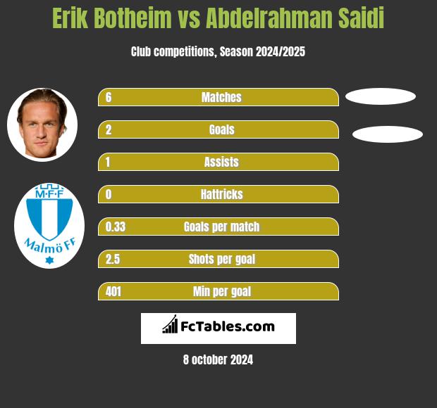 Erik Botheim vs Abdelrahman Saidi h2h player stats