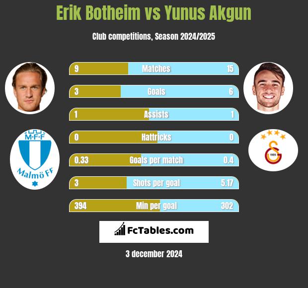 Erik Botheim vs Yunus Akgun h2h player stats