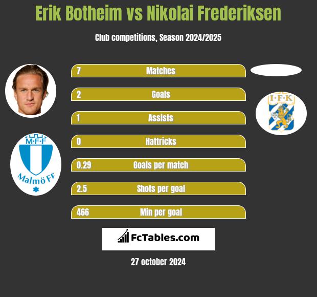 Erik Botheim vs Nikolai Frederiksen h2h player stats