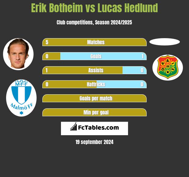 Erik Botheim vs Lucas Hedlund h2h player stats