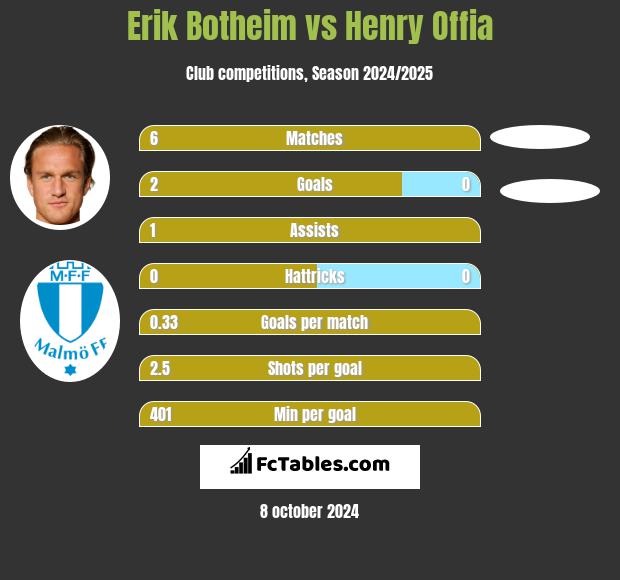 Erik Botheim vs Henry Offia h2h player stats