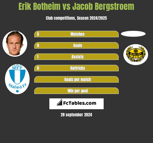 Erik Botheim vs Jacob Bergstroem h2h player stats