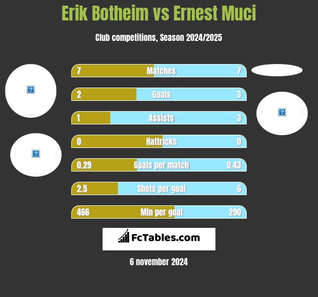 Erik Botheim vs Ernest Muci h2h player stats