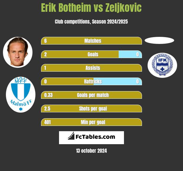 Erik Botheim vs Zeljkovic h2h player stats