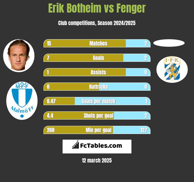 Erik Botheim vs Fenger h2h player stats