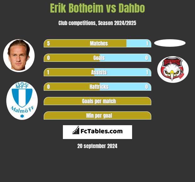 Erik Botheim vs Dahbo h2h player stats