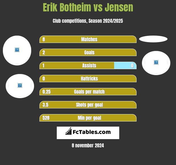 Erik Botheim vs Jensen h2h player stats