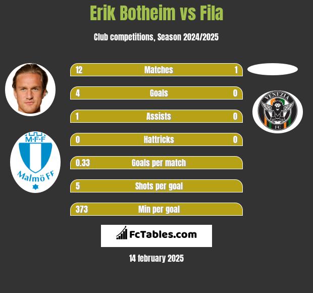 Erik Botheim vs Fila h2h player stats