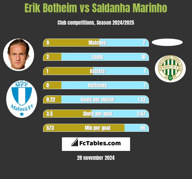 Erik Botheim vs Saldanha Marinho h2h player stats