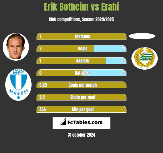 Erik Botheim vs Erabi h2h player stats