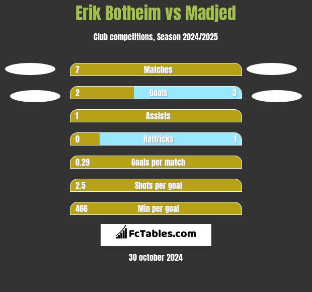 Erik Botheim vs Madjed h2h player stats