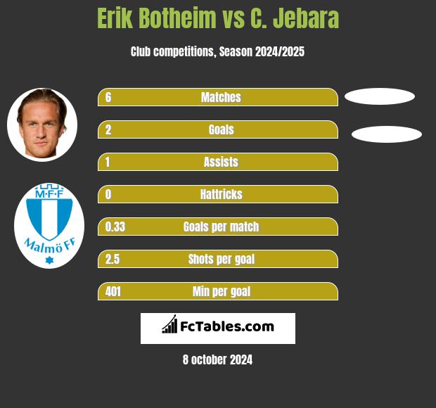 Erik Botheim vs C. Jebara h2h player stats