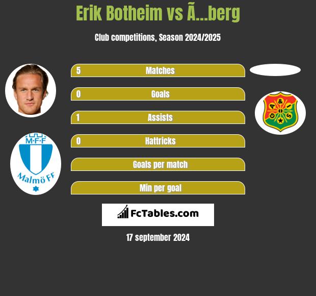 Erik Botheim vs Ã…berg h2h player stats