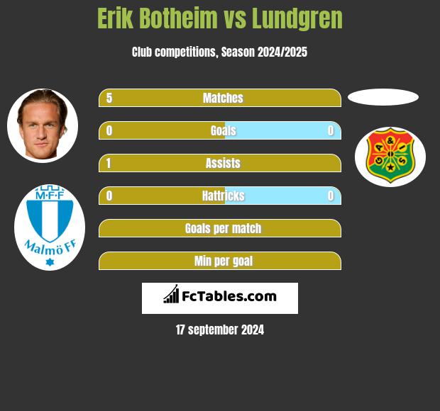 Erik Botheim vs Lundgren h2h player stats