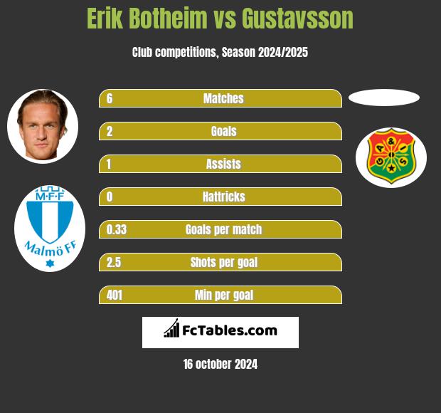 Erik Botheim vs Gustavsson h2h player stats