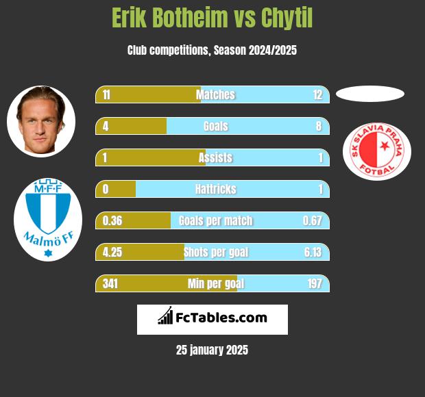 Erik Botheim vs Chytil h2h player stats