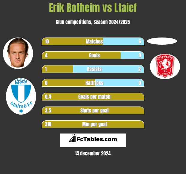 Erik Botheim vs Ltaief h2h player stats