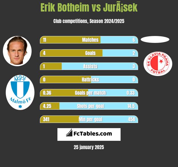 Erik Botheim vs JurÃ¡sek h2h player stats