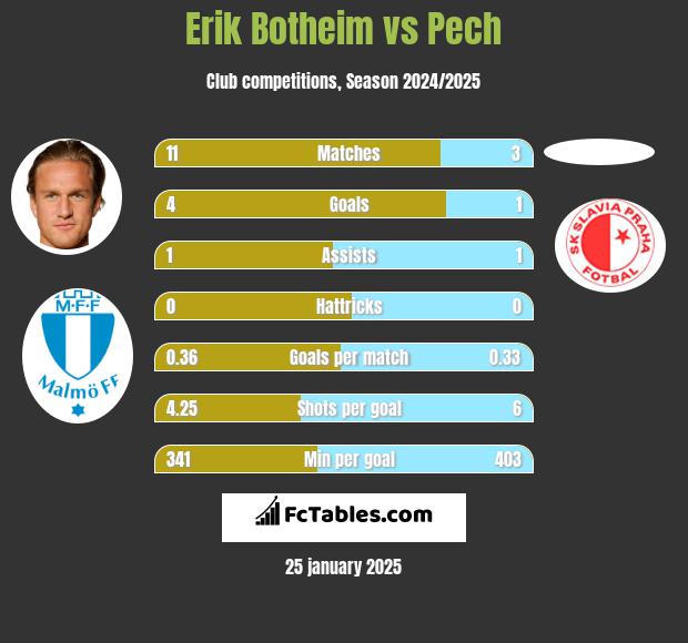 Erik Botheim vs Pech h2h player stats