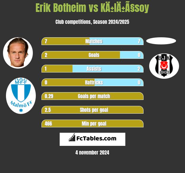 Erik Botheim vs KÄ±lÄ±Ã§soy h2h player stats