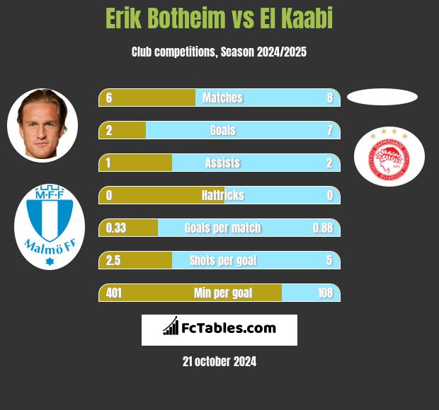 Erik Botheim vs El Kaabi h2h player stats