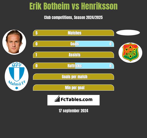 Erik Botheim vs Henriksson h2h player stats