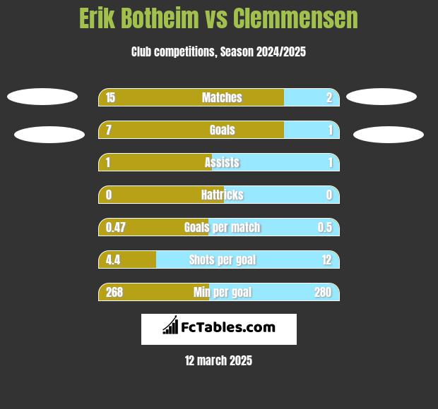 Erik Botheim vs Clemmensen h2h player stats