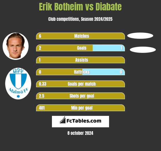 Erik Botheim vs Diabate h2h player stats