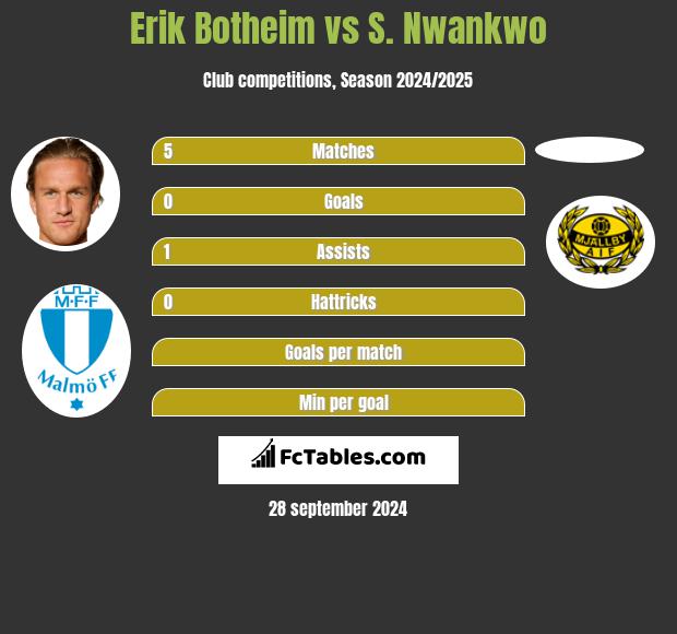 Erik Botheim vs S. Nwankwo h2h player stats