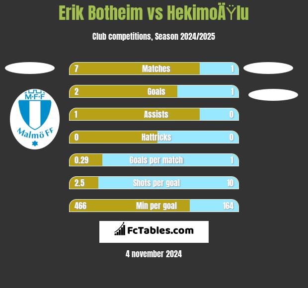 Erik Botheim vs HekimoÄŸlu h2h player stats