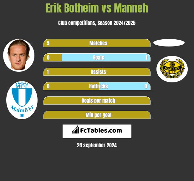 Erik Botheim vs Manneh h2h player stats