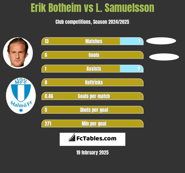 Erik Botheim vs L. Samuelsson h2h player stats