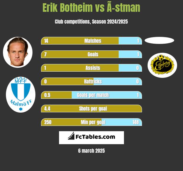 Erik Botheim vs Ã–stman h2h player stats