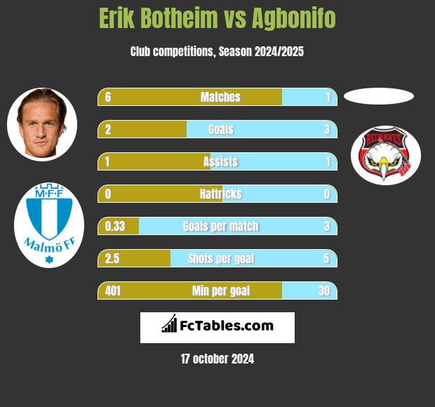 Erik Botheim vs Agbonifo h2h player stats