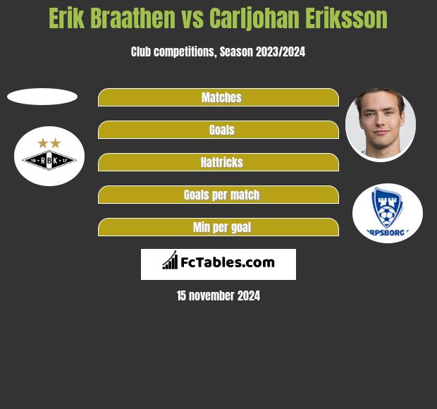 Erik Braathen vs Carljohan Eriksson h2h player stats