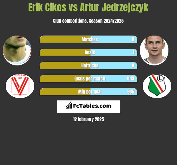 Erik Cikos vs Artur Jędrzejczyk h2h player stats