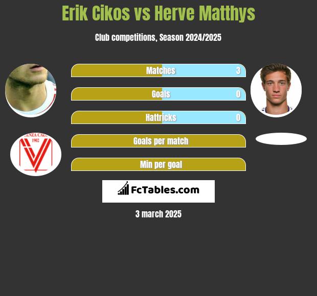 Erik Cikos vs Herve Matthys h2h player stats