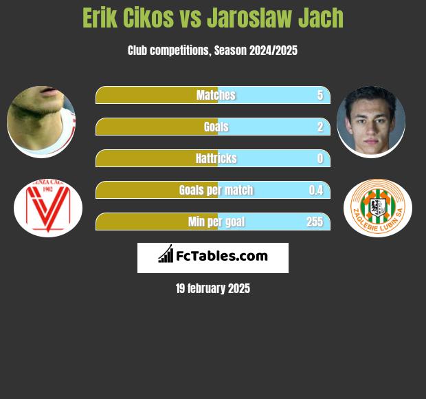 Erik Cikos vs Jaroslaw Jach h2h player stats