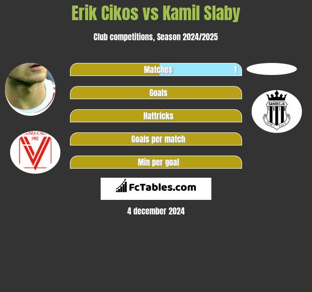 Erik Cikos vs Kamil Słaby h2h player stats