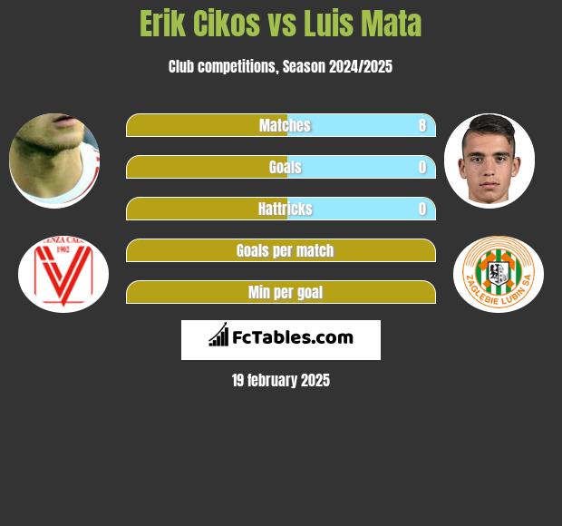 Erik Cikos vs Luis Mata h2h player stats