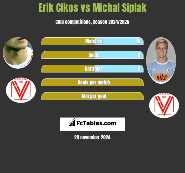 Erik Cikos vs Michal Siplak h2h player stats