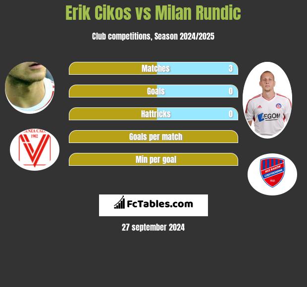 Erik Cikos vs Milan Rundic h2h player stats