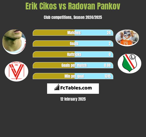 Erik Cikos vs Radovan Pankov h2h player stats