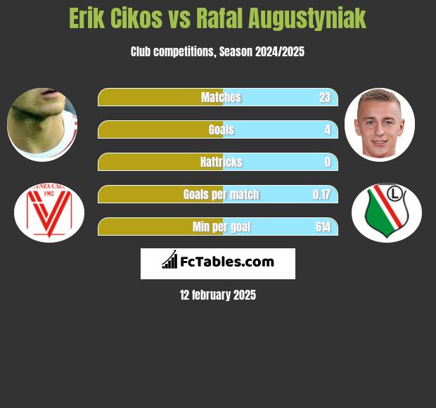 Erik Cikos vs Rafał Augustyniak h2h player stats